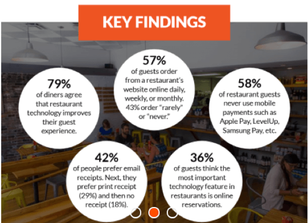 79% of Diners Say Technology Improves Their Restaurant Experience