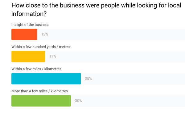 How close to the business were people while looking for local information?
