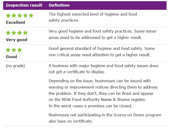 Your Visible Rigorous Food Hygiene Scoring Scale