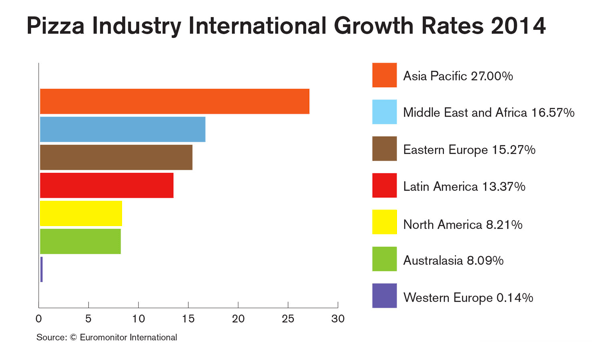 Pizza Industry international Growth Rates 2014