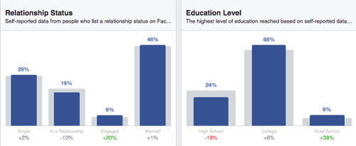People on Facebook in Dee Why - Relationship Staus & Education Level