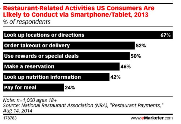 73% ofConsumers in USA Search for Restaurant Information on Mobile Devices
