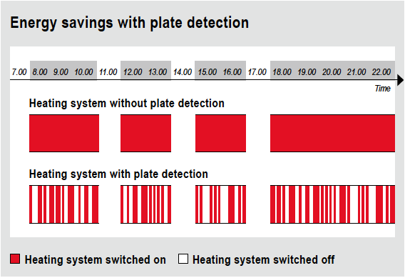 SALVIS SA373211 Classic Electric Salamander Advantages of the Salvis plate detection