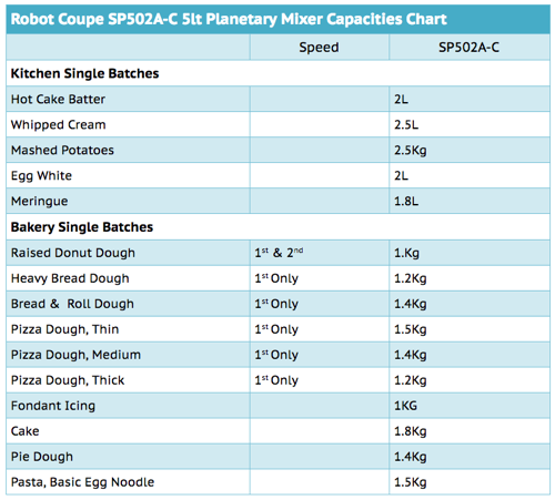 Robot Coupe SP502A-C 5lt Planetary Mixer Capacities Chart