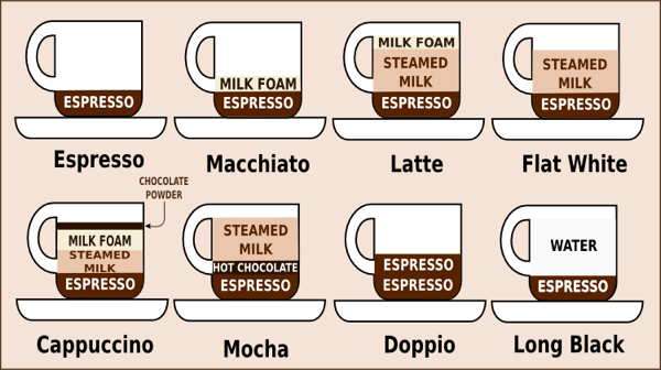 Types of Coffees served in Australia
