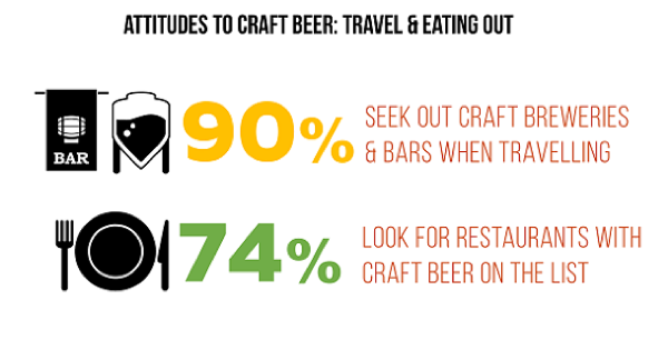 Attitudes To Craft Beer When Eating Out