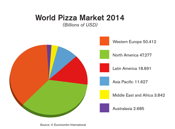 World Pizza Market 2014