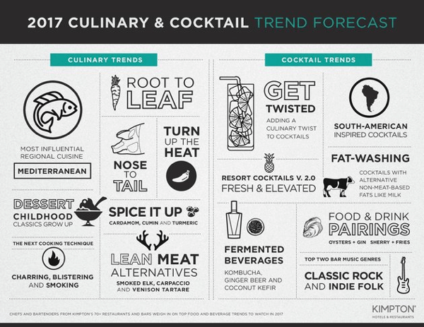 Food Trends in 2017 Your Restaurant Needs to Watch