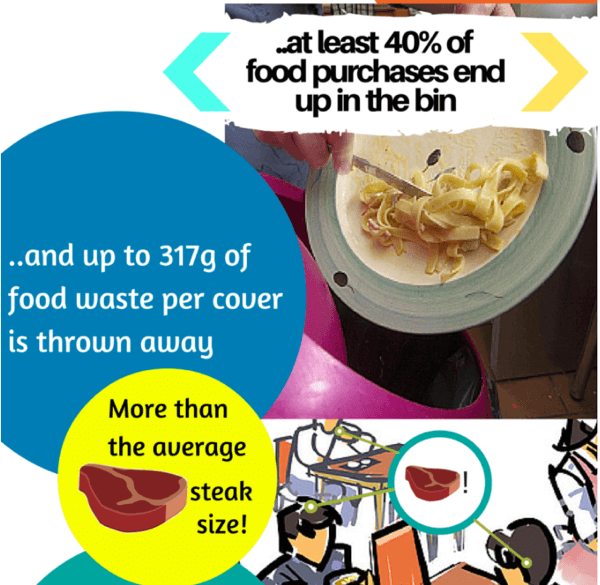 On average 24% of food purchases… at least 40% food purchases end up in the bin,