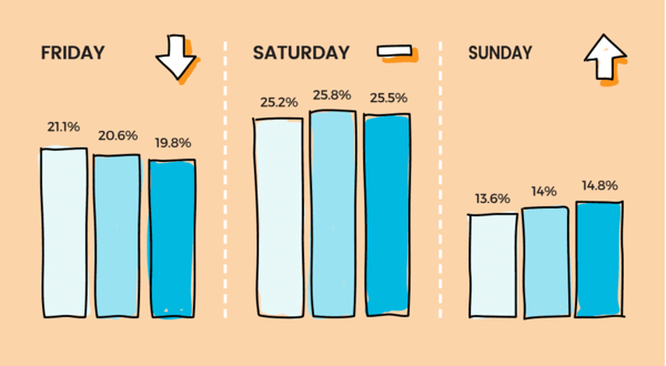 dining on a Friday is down while Sunday’s are up