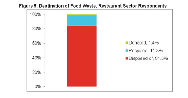 It’s Time to Rethink Restaurant Food Waste