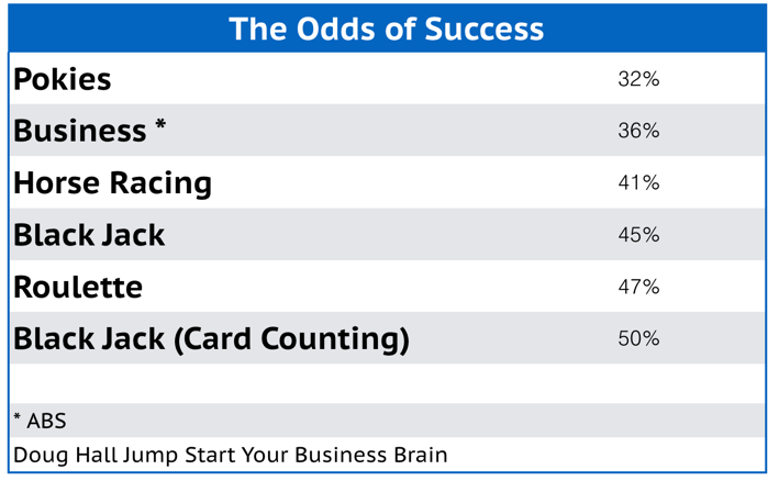 Stack the Odds of Success in your favour
