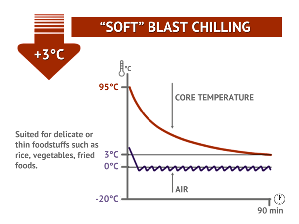 Soft Blast Chiller/Freezer