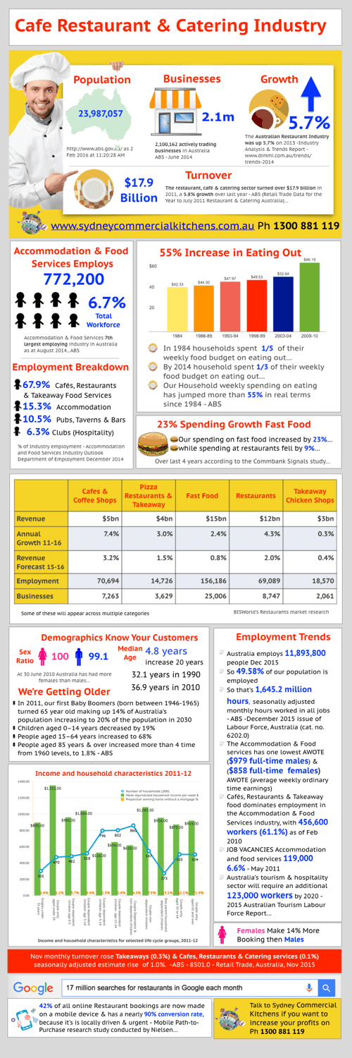 Capitlise on the Cafe, Restaurant & Catering Industry Trends free Infographic