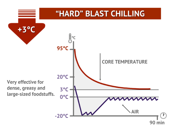 Hard Blast Chiller/Freezer