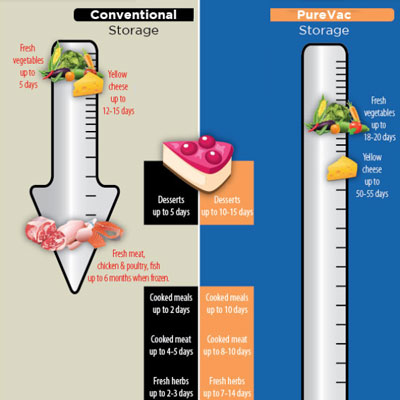 vacuum packaging machines to reduce operating costs