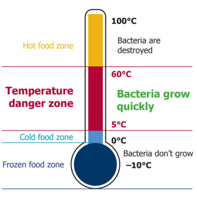 What is the Temperature Danger Zone for Food?