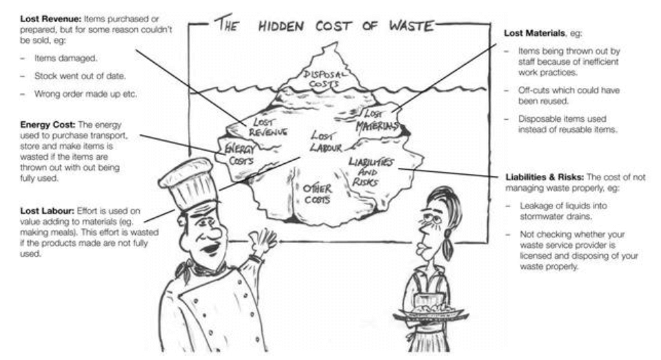 The Hidden Cost of Waste