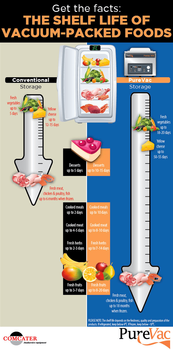Discover how much longer vacuum packed food lasts in our handy comparison infographic