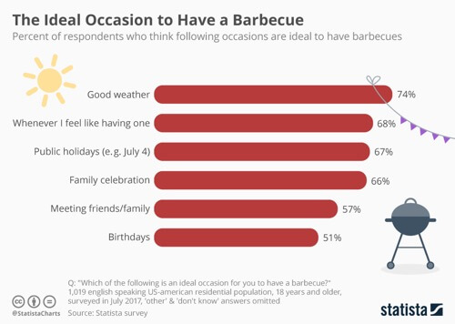 The Ideal Occasion to Have a Barbecue