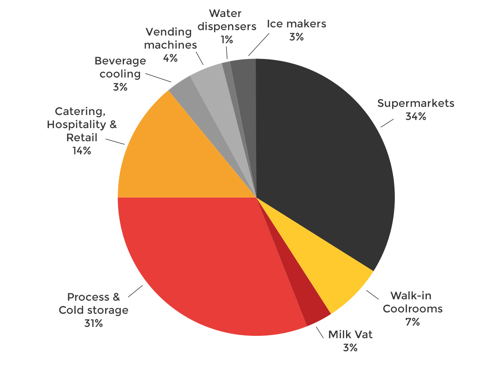 Electricity consumption of commercial refrigeration is largest in supermarkets, and process and cold storage,